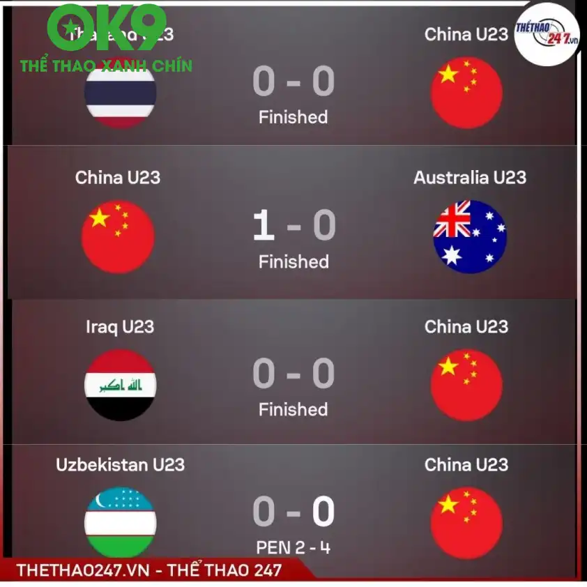 Dự đoán U23 Việt Nam vs U23 Trung Quốc Thống kê phong độ của U23 Trung Quốc